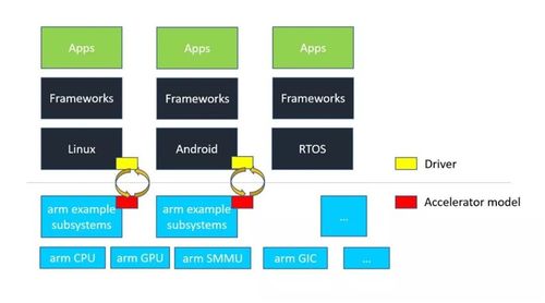軟件 人工智能加速器致勝的關鍵法寶