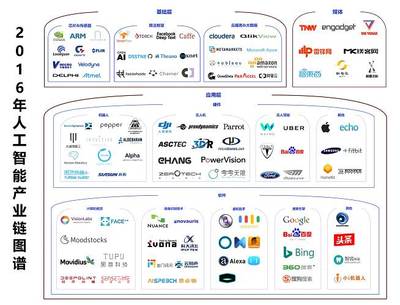 2016年人工智能產(chǎn)業(yè)梳理 一朝引爆，穩(wěn)步前進(jìn)（中篇）——人工智能基礎(chǔ)軟件開(kāi)發(fā)