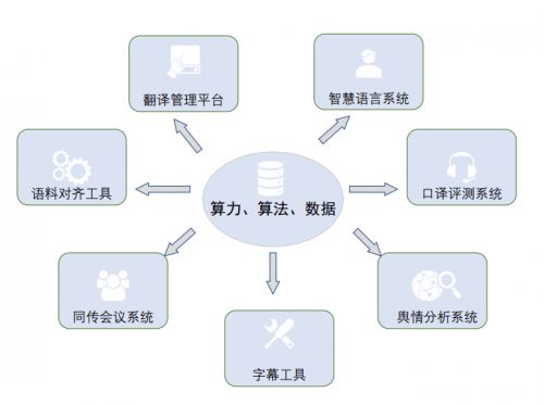 云譯科技 以人工智能教學(xué)實(shí)訓(xùn)室賦能高校外語(yǔ)學(xué)科建設(shè)與AI軟件開(kāi)發(fā)人才培養(yǎng)