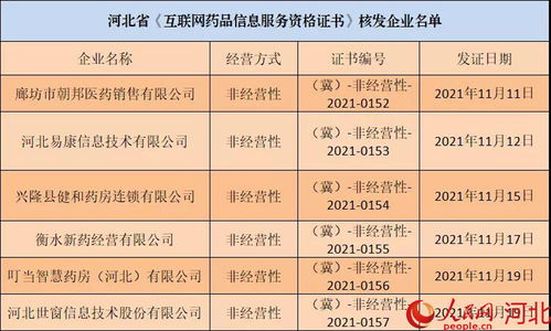 河北再添六家持證“網店”，互聯網藥品信息服務規范化進程加速
